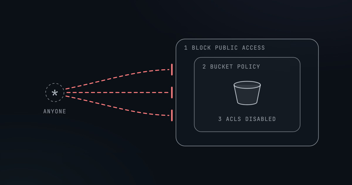 3 Key Steps To Secure Your S3 Bucket From Unauthorized Access