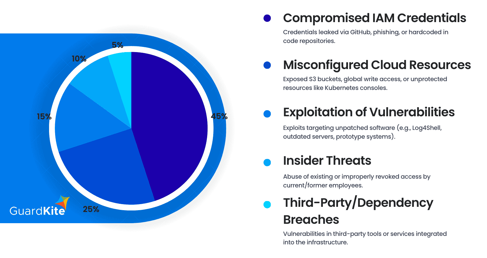 Root causes of cloud security incidents, highlighting compromised credentials, misconfigured resources, vulnerabilities, insider threats, and third-party breaches.